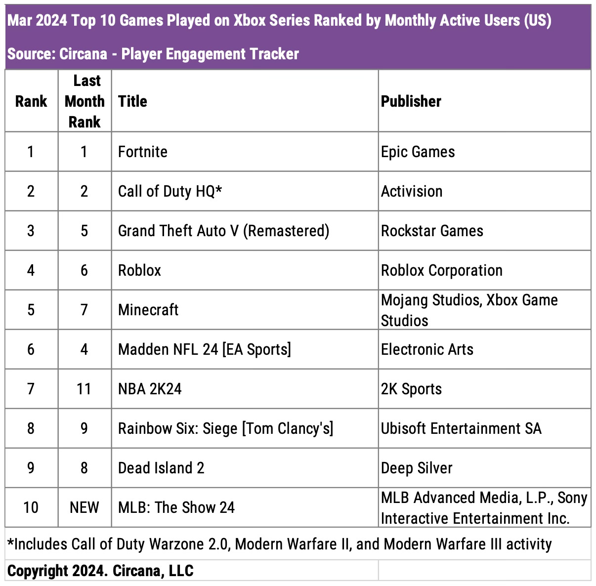 Chart showing the top 10 games played on Xbox Series in March 2024 when ranked by monthly active users in the U.S.