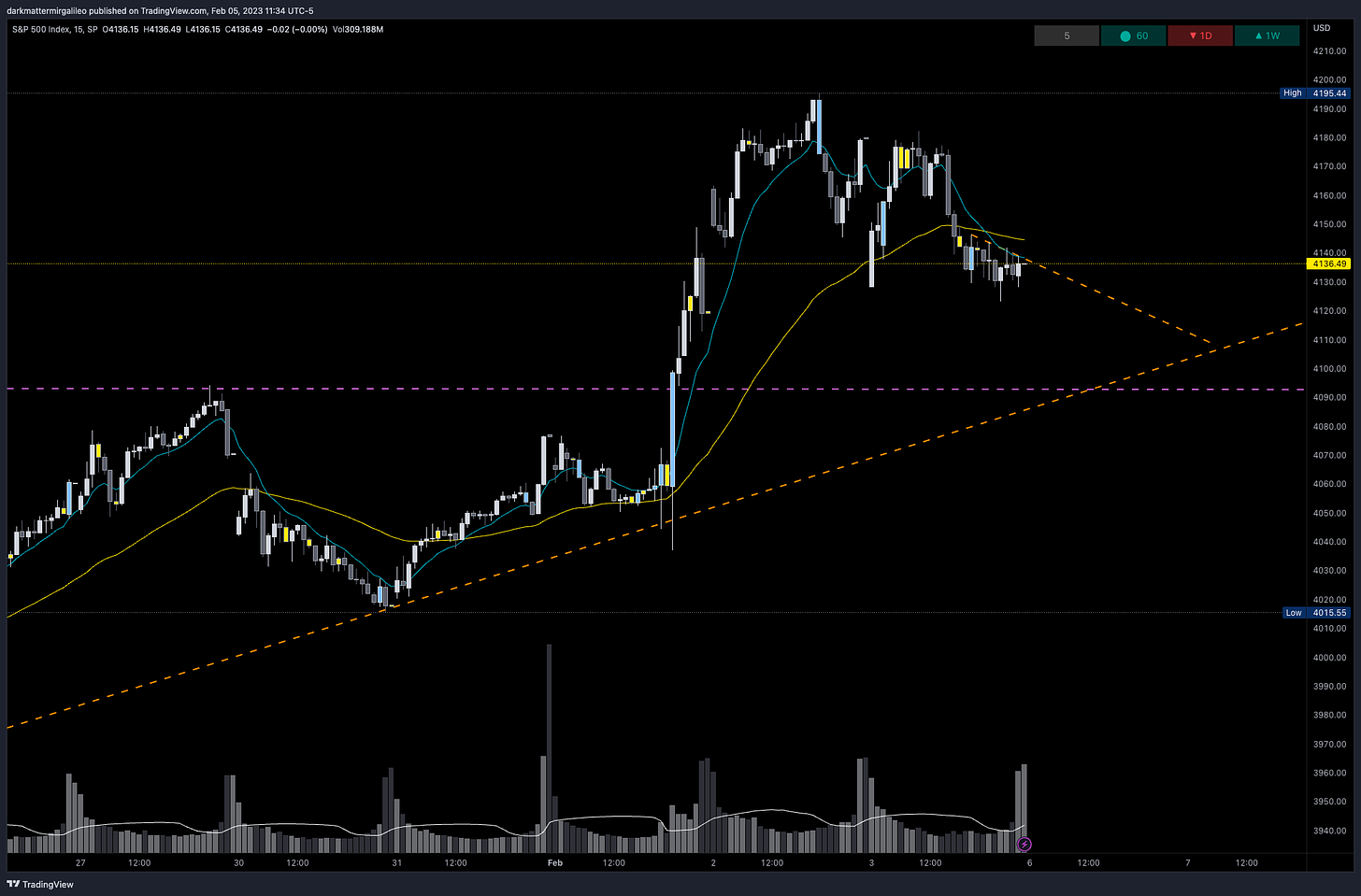 Key trendlines on SPX on 15min chart