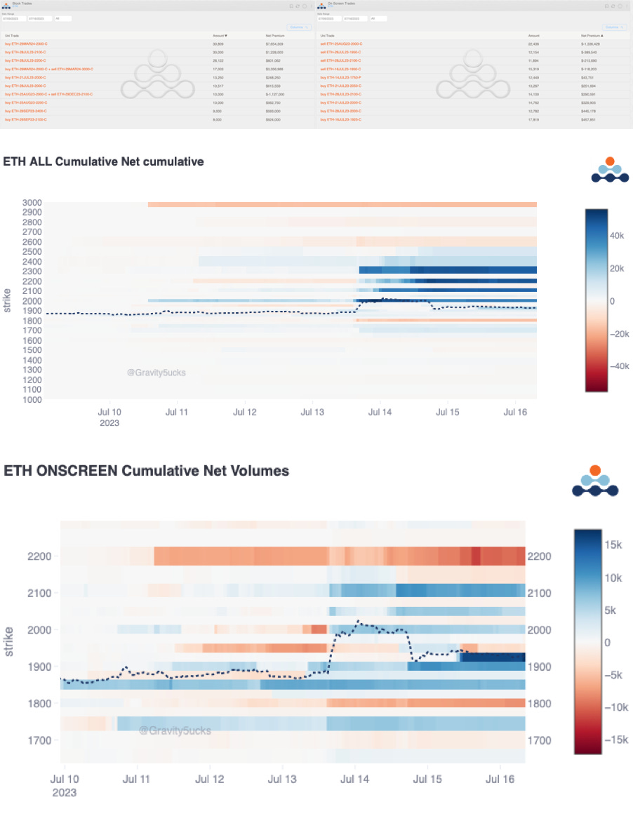 Amberdata derivatives (ETH Options Scanner and Heatmap) block trades and on screen trades all cumulative net volumes ETH onscreen cumulative net volumes 