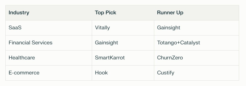 Industry-specific Customer Success Platform recommendations table showing best picks for SaaS, Financial Services, Healthcare, and E-commerce