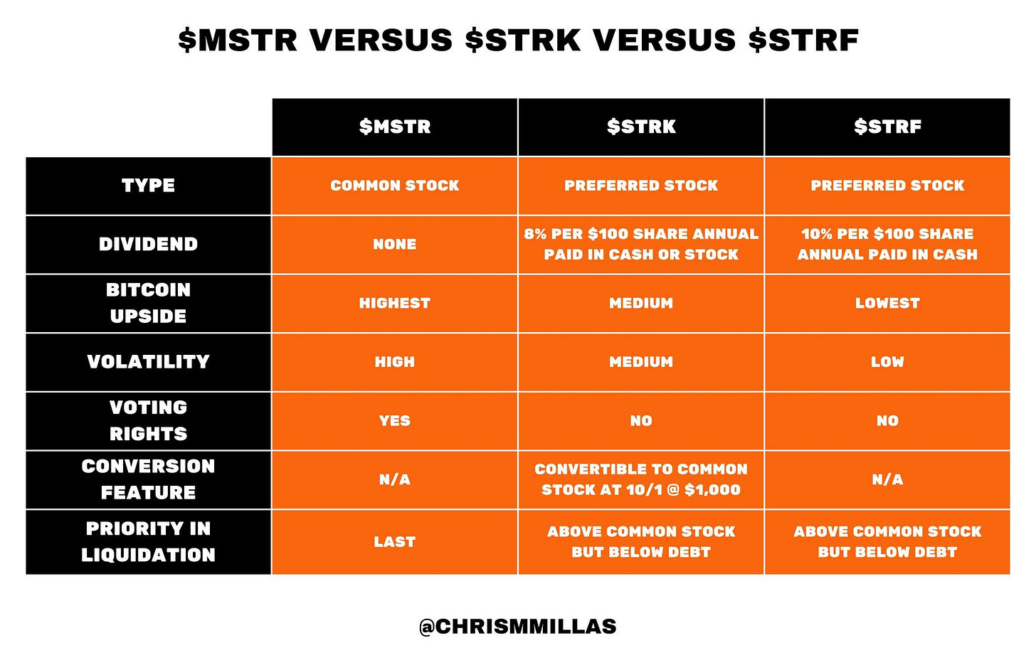 May be an image of text that says '$MSTR VERSUS $STRK VERSUS $STRF $MSTR TYPE $STRK N STOCK DIVIDEND $STRF PREFERRED STOCK NONE BITCOIN UPSIDE 8% PER $100 SHARE ANNUAL PAID CASH OR STOCK PREFERRED STOCK HIGHEST VOLATILITY 10% PER $100 SHARE ANNUAL PAID IN CASH MEDIUM HIGH VOTING RIGHTS LOWEST MEDIUM YES CONVERSION FEATURE LOW NO N/A PRIORITY IN LIQUIDATION NO CONVERTIBLE to COMMOM STOCK AT 10/1 @ $1,000 LAST N/A ABOVE M STOCK BELOW DEBT ABOVE STOCK BUT BELOW DEBT @CHRISMMILLAS'