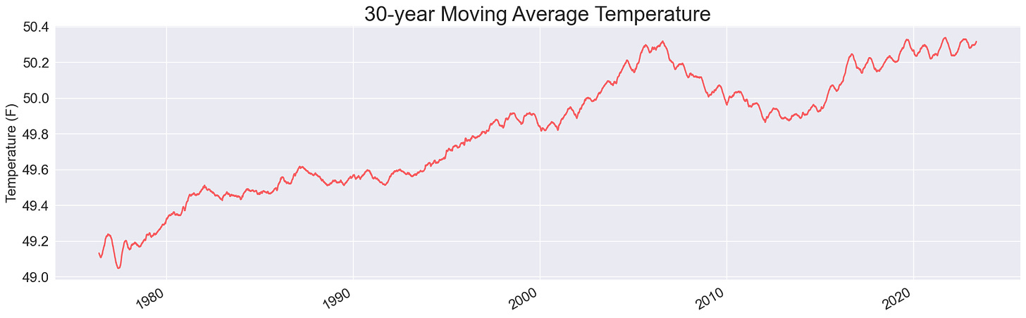 Plot of 30-year moving averages, from about 1975 through 2022.