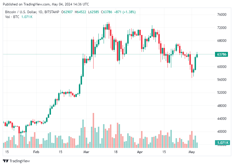 TradingView chart