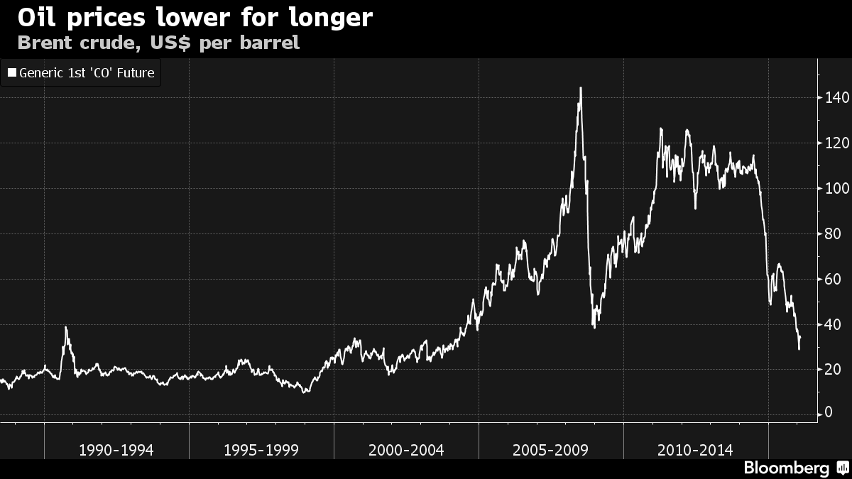 The drop in oil price has been significantly steeper this time