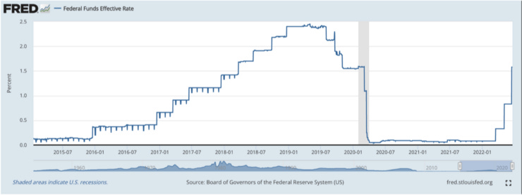 US Federal Funds Effective Rate [Source: Board of Governors of the Federal Reserve System]