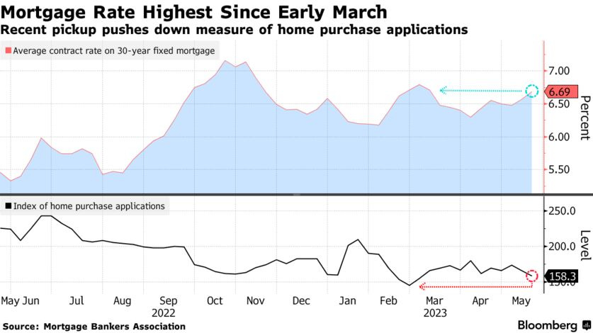 Mortgage Rate Highest Since Early March | Recent pickup pushes down measure of home purchase applications