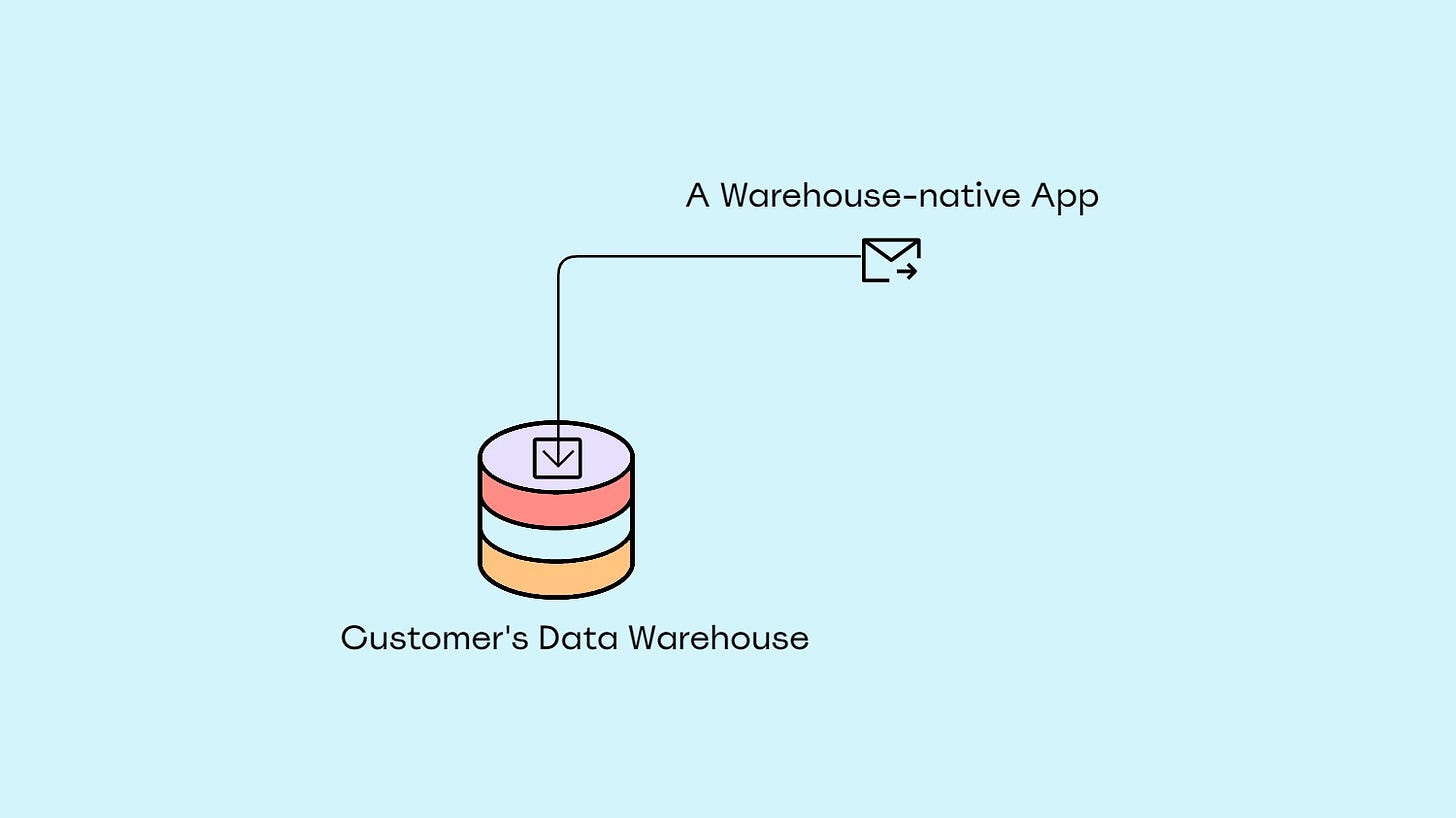 A warehouse-native app sits on top of the customer’s data warehouse