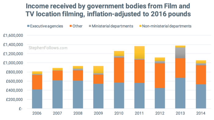 Economics of location filming government bodies