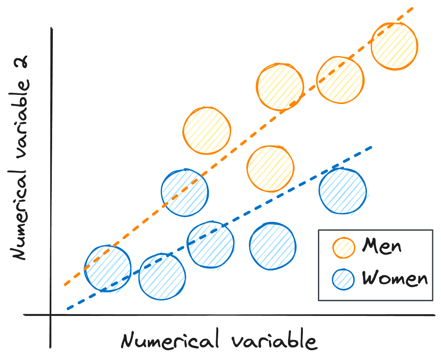 Image by the author. Scatter plot of numerical variables with a categorical variable legend.