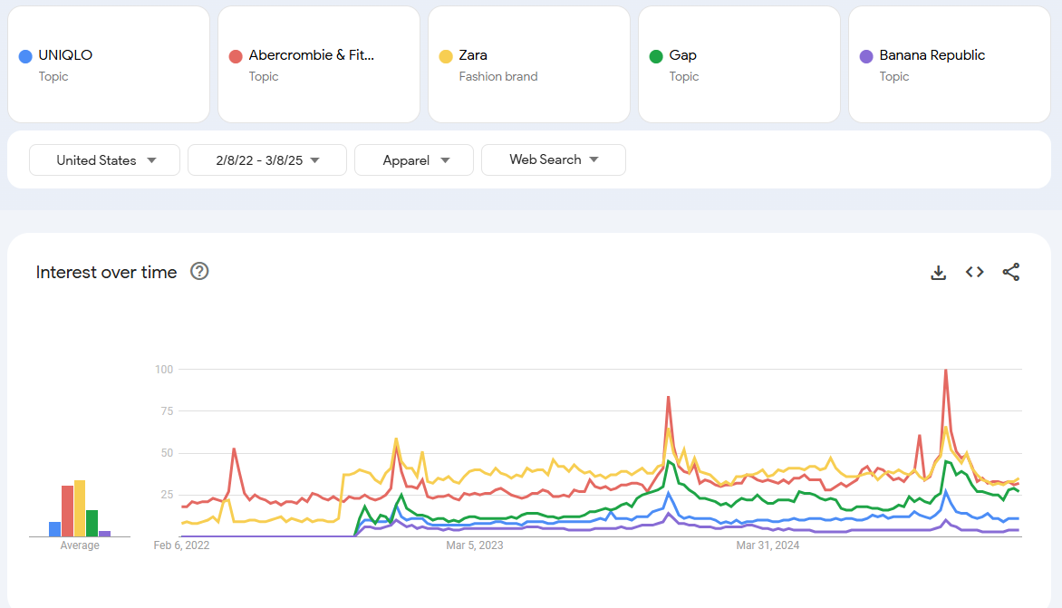 Search trends for Abercrombie and competitors