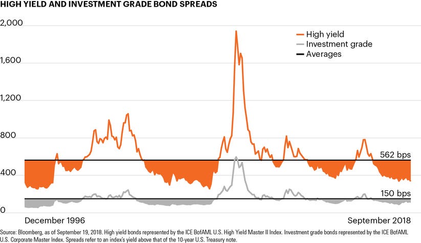 Credit spreads reach a decade-plus low | FS Investments