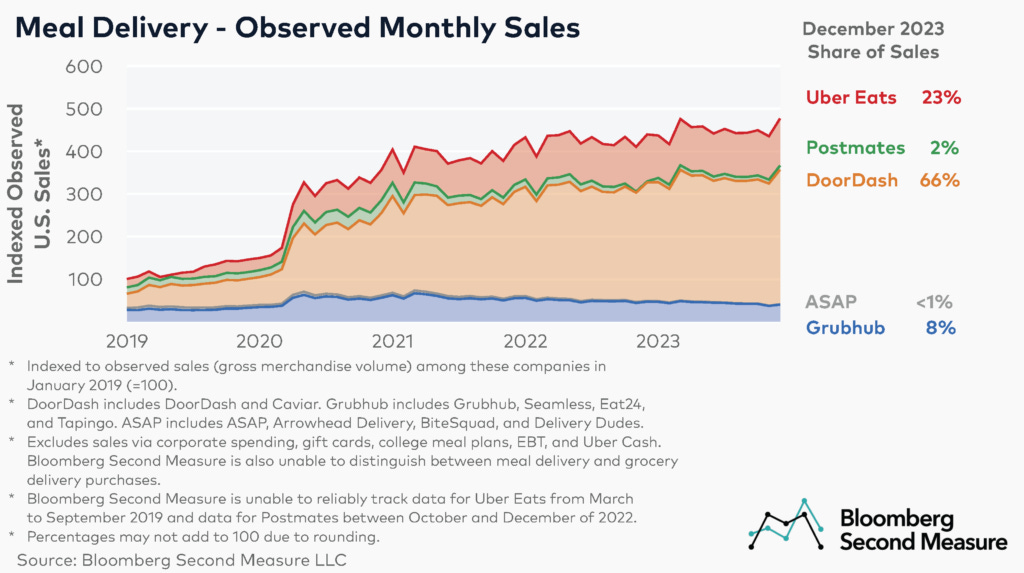 1 - Meal Delivery Market Share and Observed Sales Growth as of December 2023