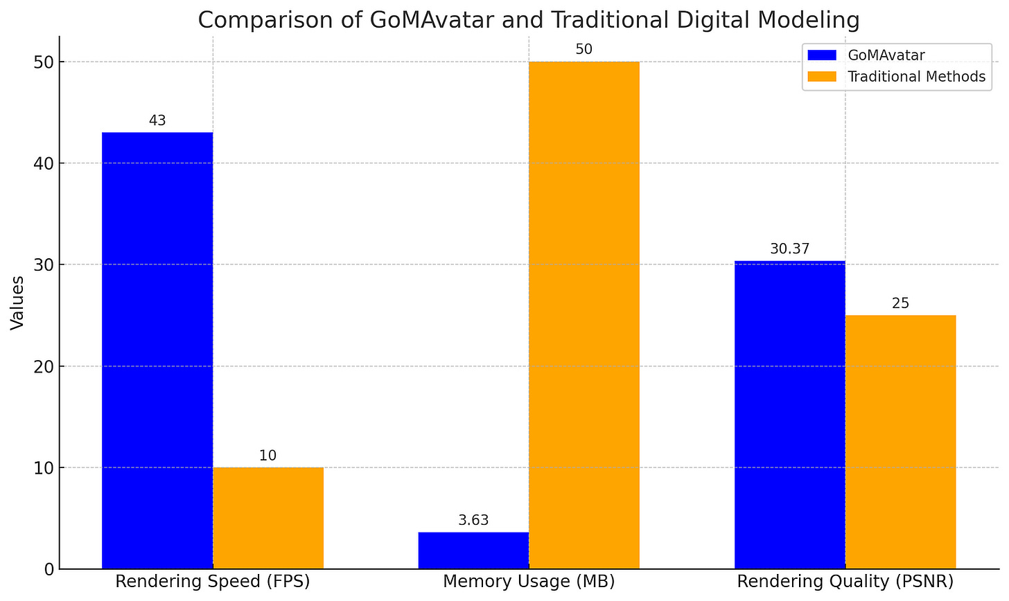 Bar chart showing the comparison between GoMAvatar and traditional digital modeling methods across three metrics: rendering speed in frames per second, memory usage in megabytes, and rendering quality measured by Peak Signal-to-Noise Ratio (PSNR). GoMAvatar outperforms traditional methods in all categories, with higher FPS, lower memory usage, and better quality.