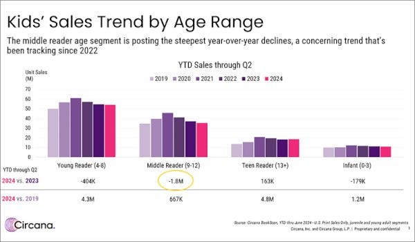 bar graphs of book sales trends, showing declines in middle grade book sales