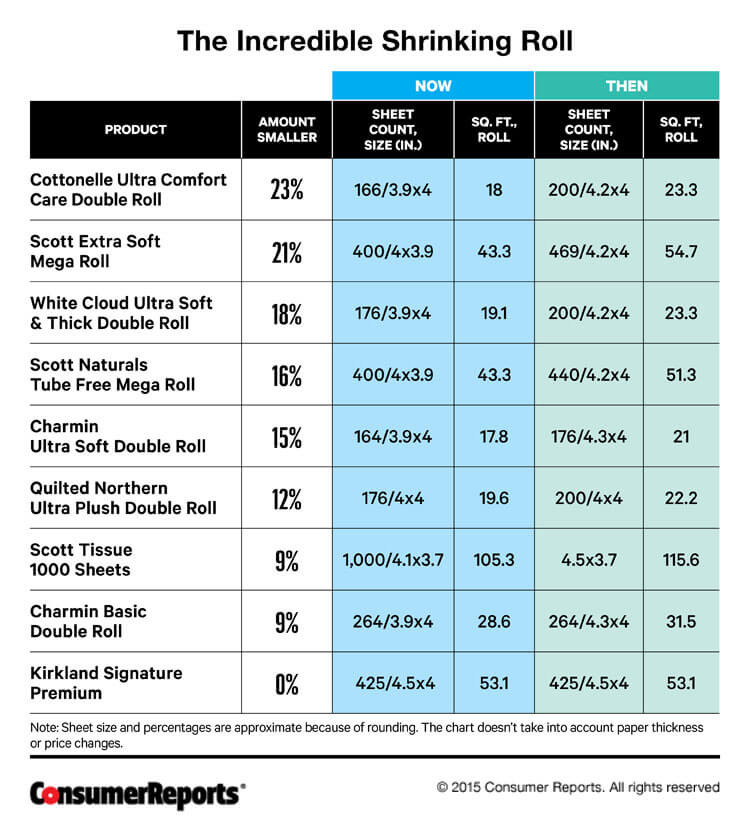 https://article.images.consumerreports.org/prod/content/dam/cro/magazine-articles/2015/October/CR-Money-Shrinking-Roll-Chart-08-15.jpg