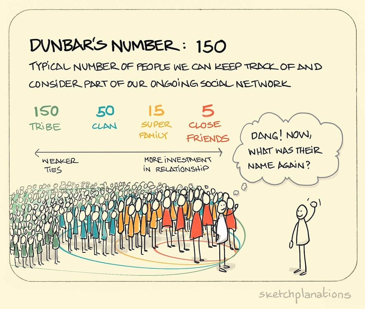 Dunbar's number: 150 - Sketchplanations