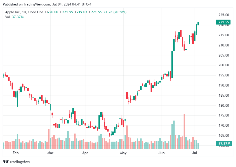 TradingView chart