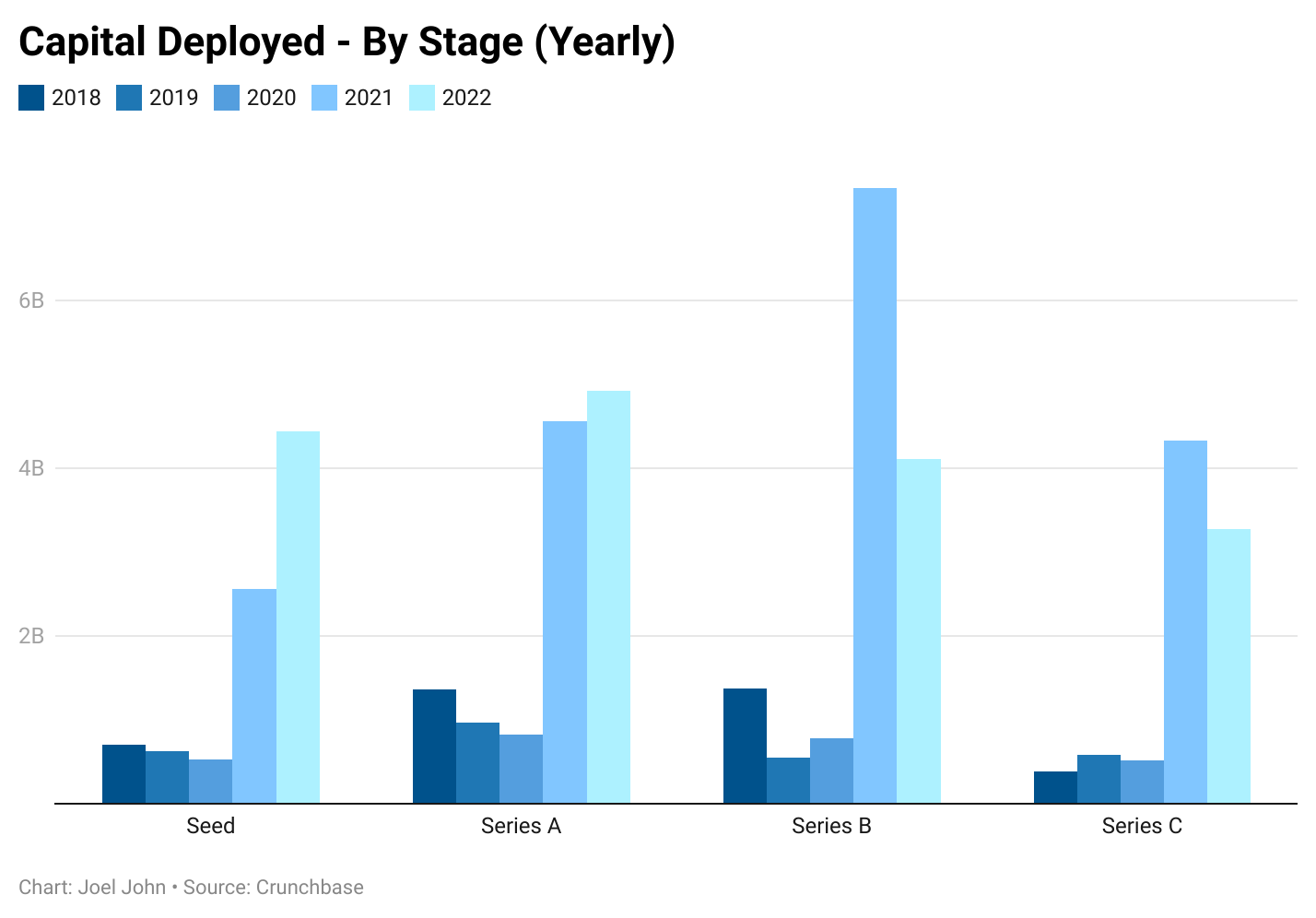 Capital deployed by stage (yearly)