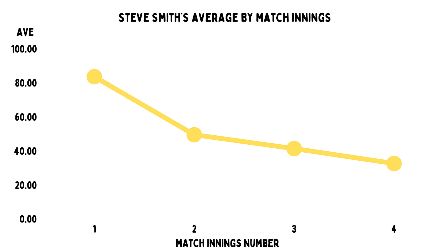 Is the real Steve Smith back?