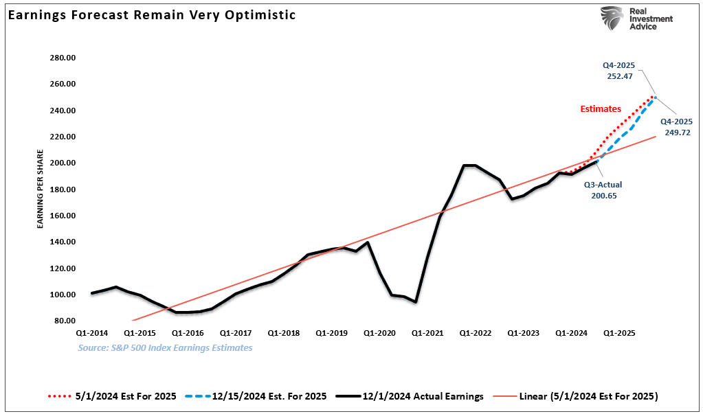 Earnings Growth and Revisions