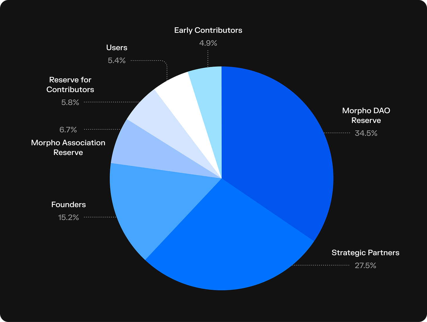 Morpho distribution