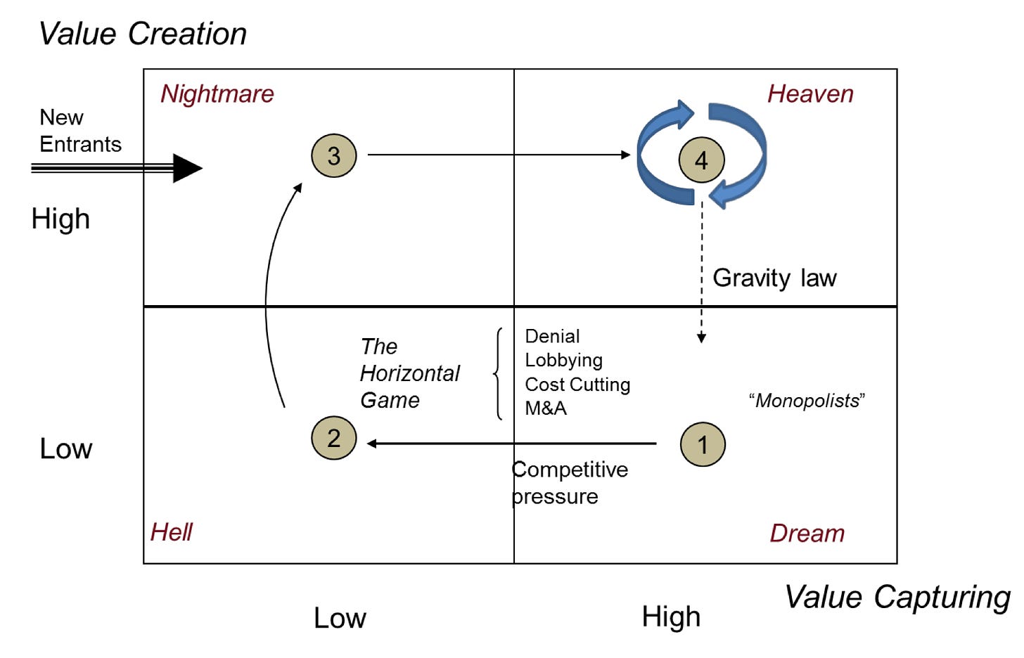 Four quadrants of value creation-value capture framework: De-magic: Understand deeply