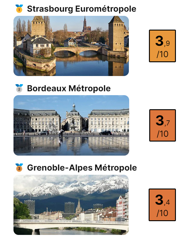 Infographie des 3 premieres villes du classement ville.plus. Strasbourg est la premiere ville avec un 3,9/10.