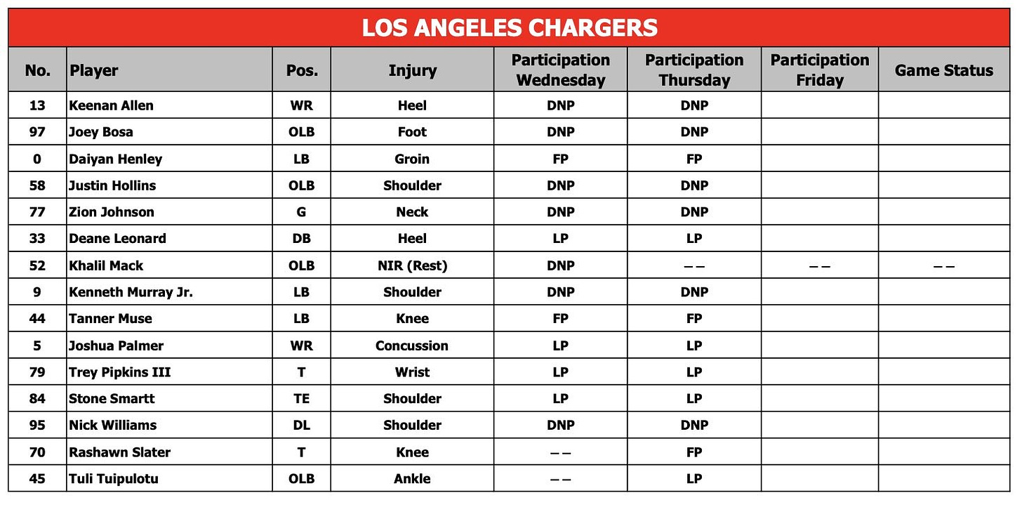 Chargers injury report, Week 18