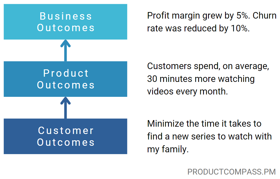 Business Outcomes vs Product Outcomes vs Customer Outcomes