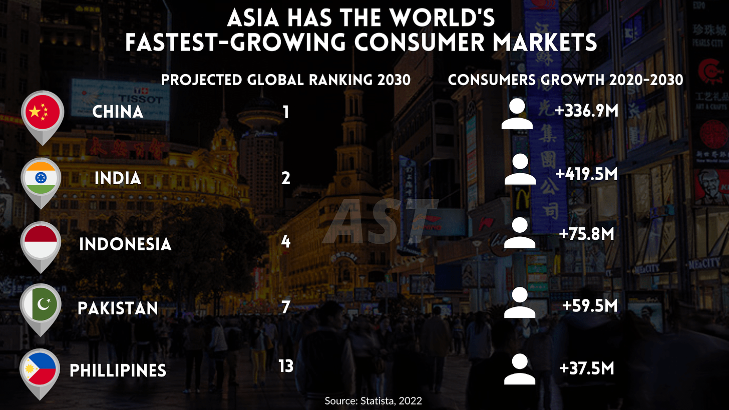asia has fastest growing consumer markets