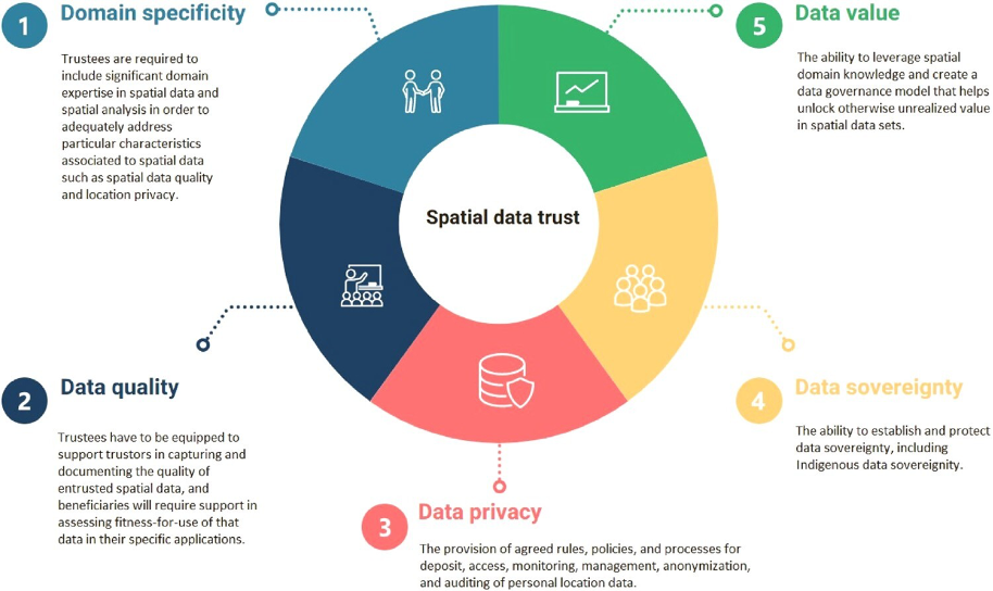 Multicoloured graphic summarising the five key features of a Spatial Data Trust, discussed further in the text. 