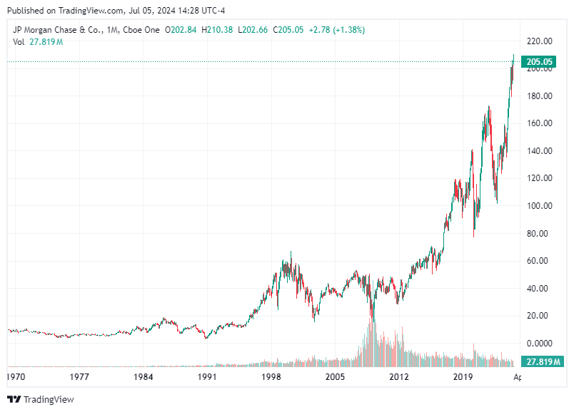 TradingView chart