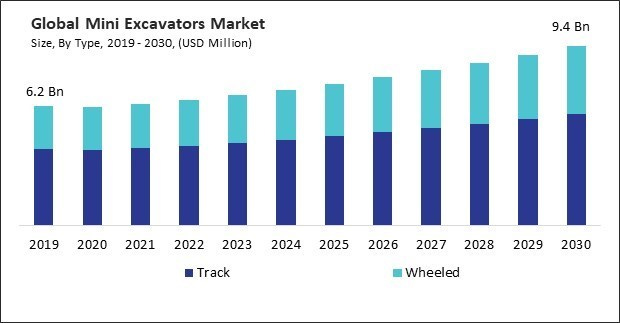 Mini Excavators Market Size - Global Opportunities and Trends Analysis Report 2019-2030