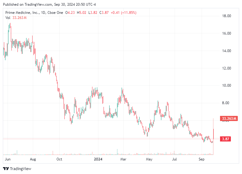 TradingView chart