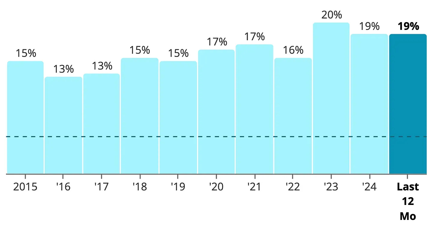 Simply Safe Dividemds - Chart showing ADP Free Cash Flow Margin 