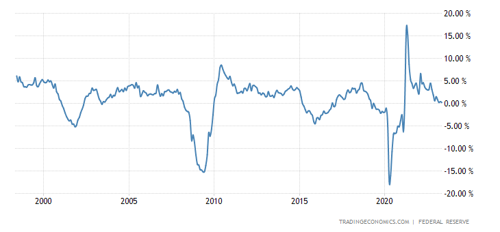 United States Industrial Production