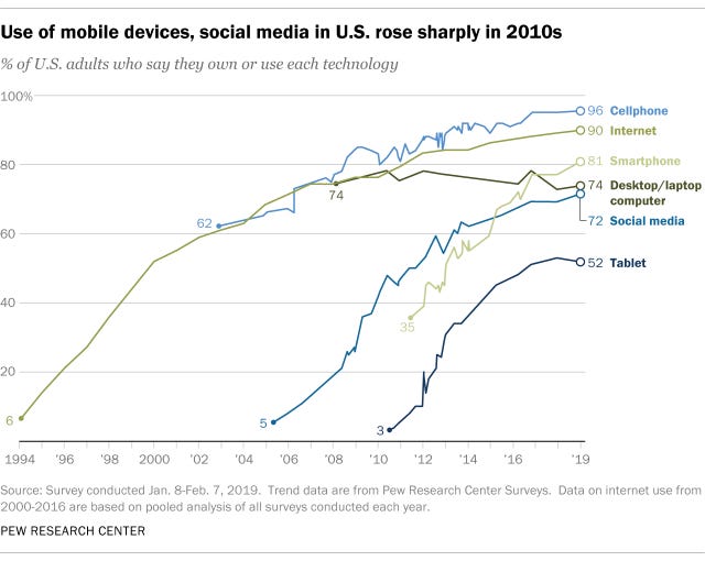 Use of mobile devices, social media in U.S. rose sharply in 2010s