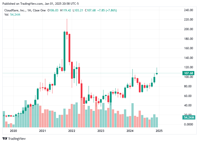 TradingView chart