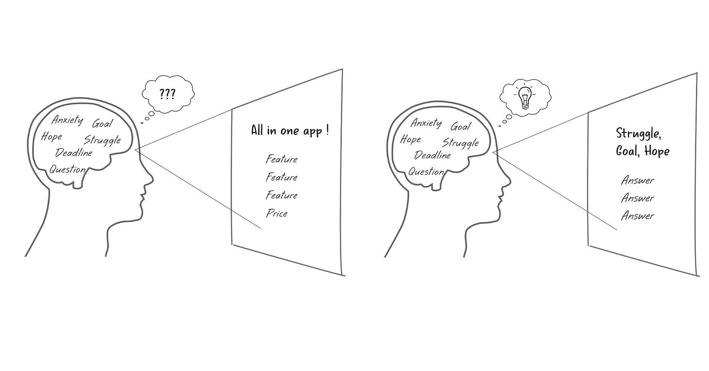 Contrasting two different customer brain visuals, one that's confused by a list of features, and one that's inspired by answers to their struggles and goals