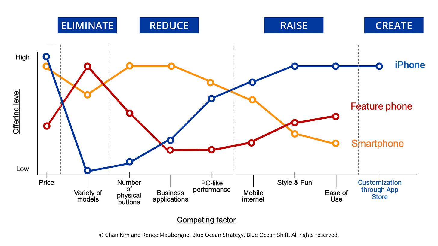 https://www.blueoceanstrategy.com/wp-content/uploads/2022/11/strategy-canvas-example-iPhone-1.png