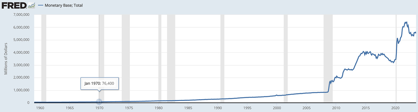 Total Monetary Base 1960-2023, Fred