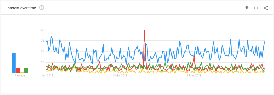Google Trends Portugal Holidays Covid