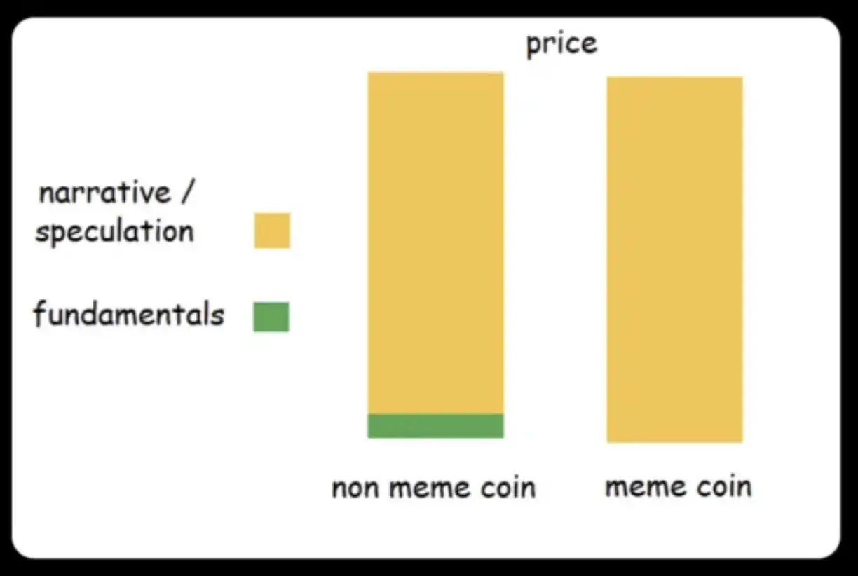 Bankless: The Avid Investor's Guide to Memecoin - BlockBeats