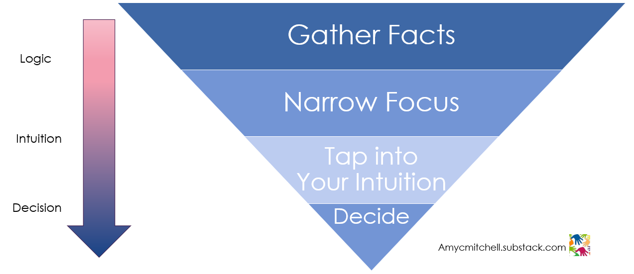 overview of going from logic to intuition