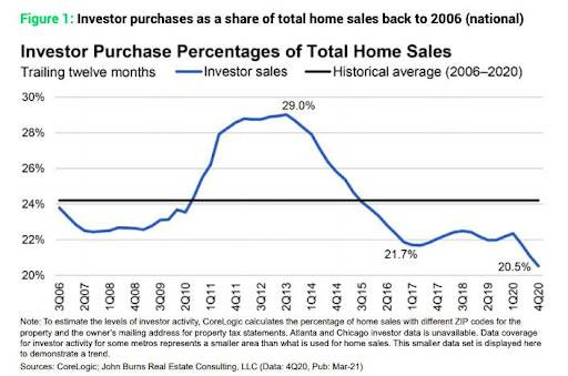 investor purchases