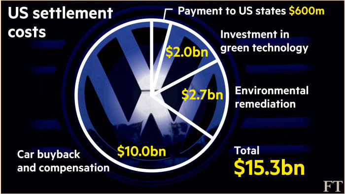 Volkswagen diesel emissions scandal far from over | Financial Times