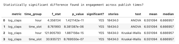 Results from statistical tests (by the author)