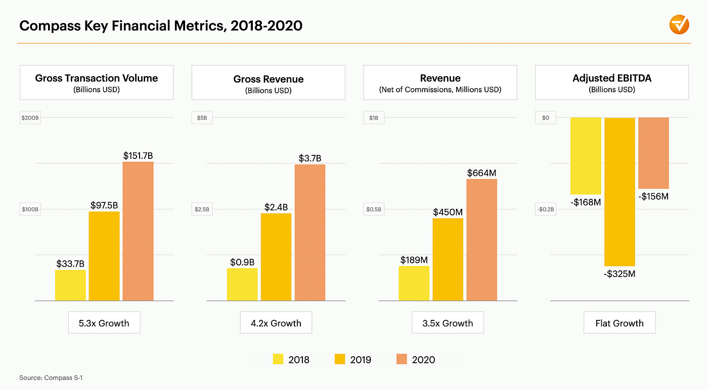 Compass S-1 Deep Dive. Compass, a technology-enabled real… | by Nima  Wedlake | Writings from Thomvest Ventures