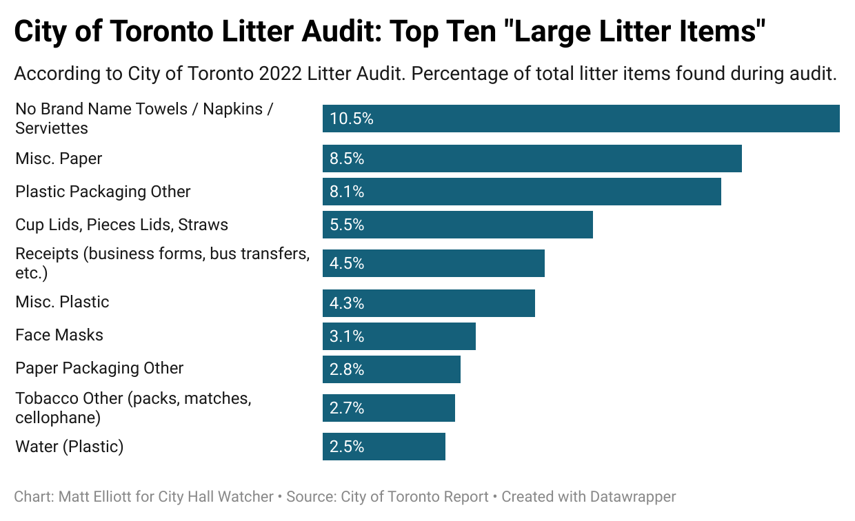 Chart showing results of City litter audit — ten most common large items