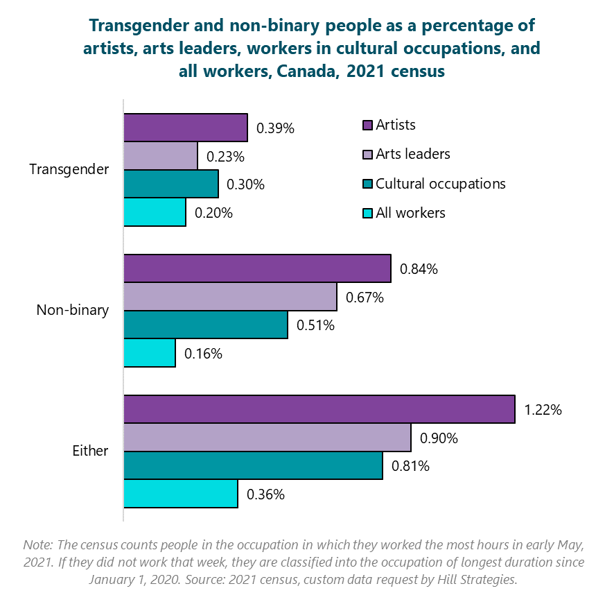 Bar graph of Transgender and non-binary people as a percentage of artists, arts leaders, workers in cultural occupations, and all workers, Canada, 2021 census. Artists: Transgender, 0.39%; Non-binary, 0.84%; Either, 1.22%. Arts leaders: Transgender, 0.23%; Non-binary, 0.67%; Either, 0.9%. Cultural occupations: Transgender, 0.3%; Non-binary, 0.51%; Either, 0.81%. All workers: Transgender, 0.2%; Non-binary, 0.16%; Either, 0.36%. Note: The census counts people in the occupation in which they worked the most hours in early May, 2021. If they did not work that week, they are classified into the occupation of longest duration since January 1, 2020. Source: 2021 census, custom data request by Hill Strategies.